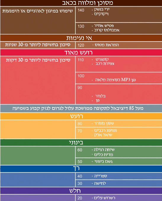 עוצמות שמיעה ורעש